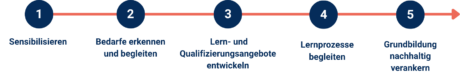 5 Stufiger Strahl