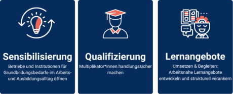 3 Säulen: Sensibilisierung, Qualifizierung, Lernangebote